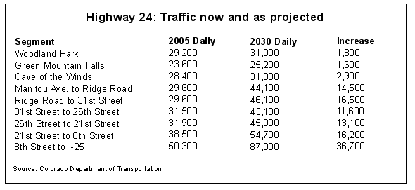 Projected traffic counts
